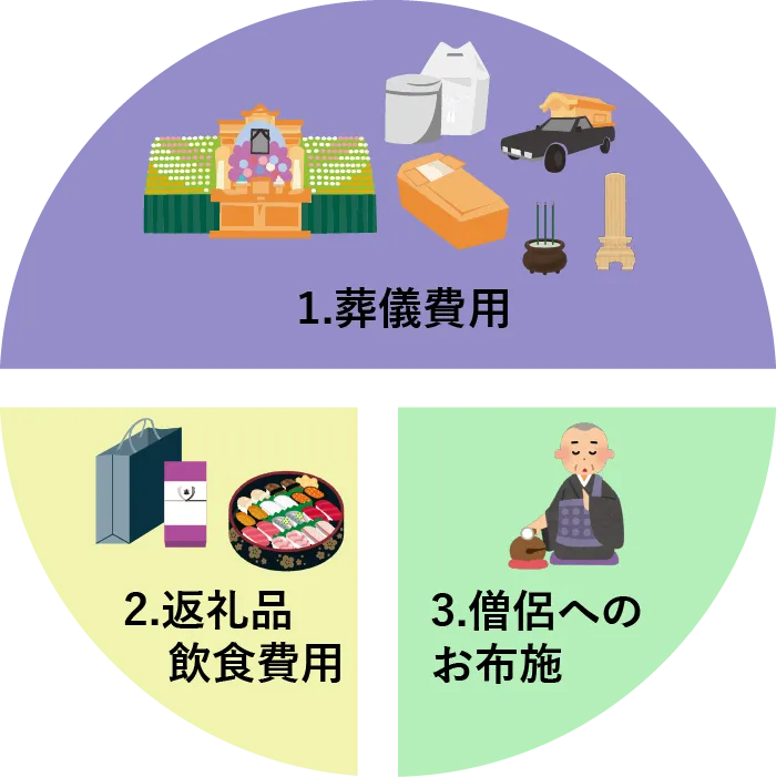葬儀費用の内訳